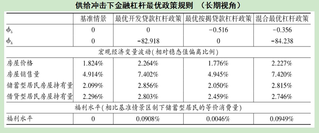 [文萃]张婧屹 李建强:房地产调控、金融杠杆与社会福利