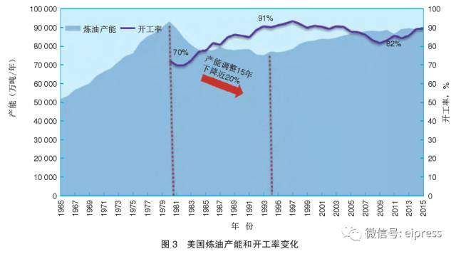 美国炼油业大透视:150年兴衰沉浮，如今走向何方?