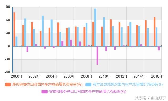 需要gdp_中国gdp增长图(2)