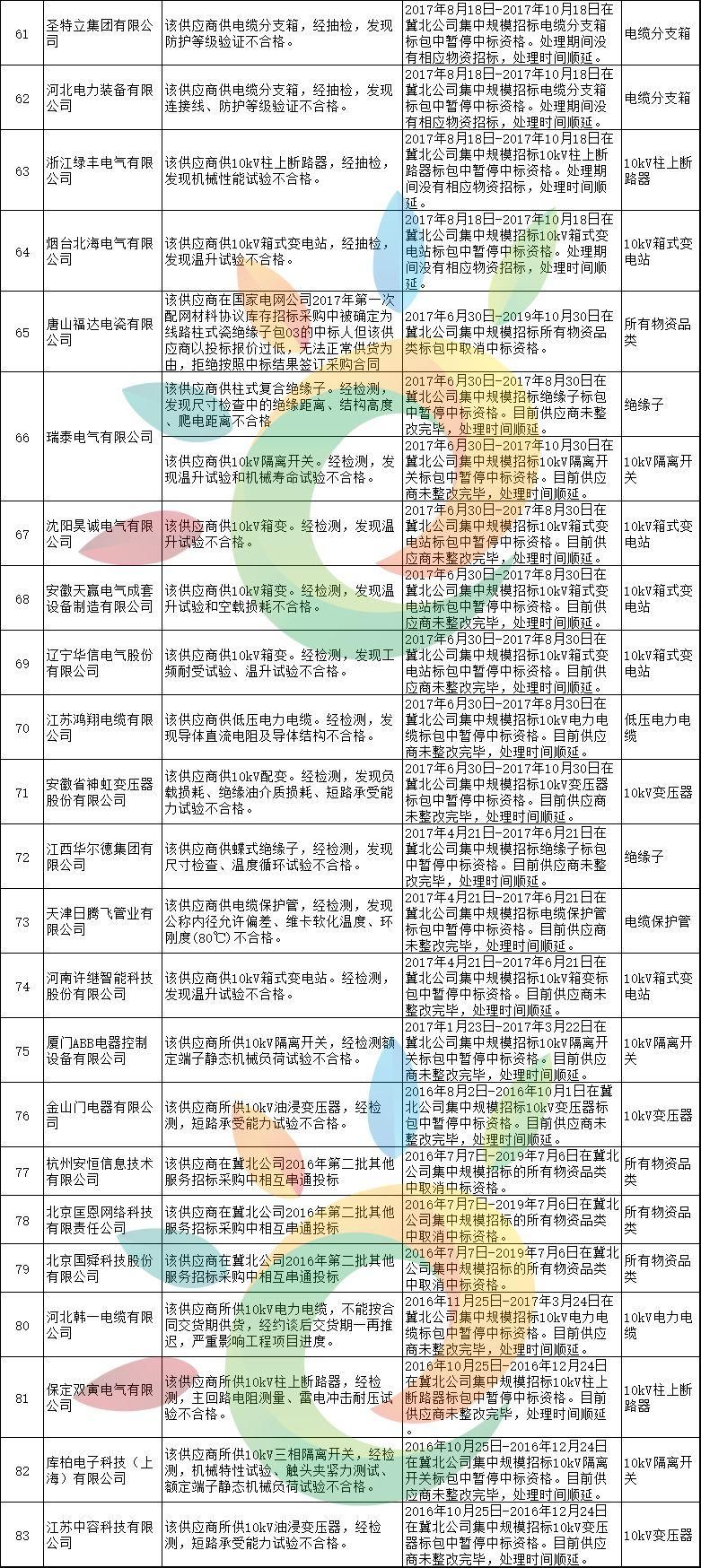 黑名单 | 1168家!国家电网2月份不良供应商名单出炉!