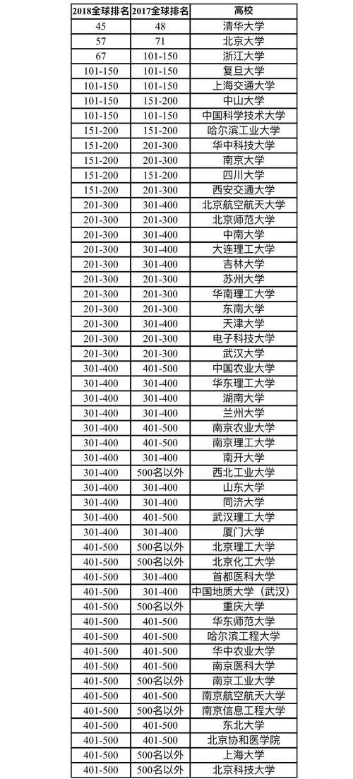2018最新世界大学学术排名今天出炉!前500名