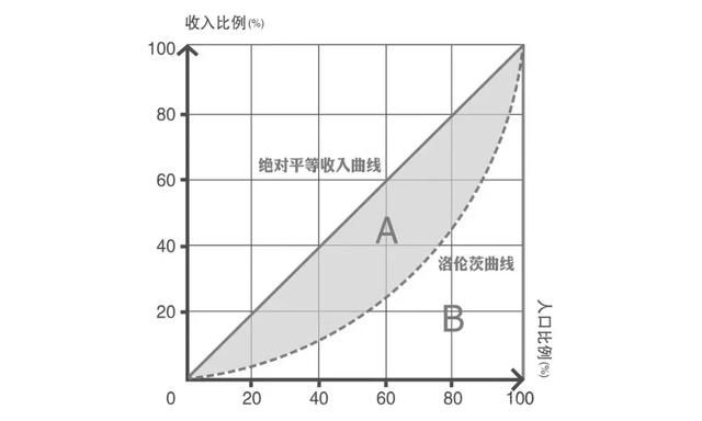 知道GDP算基尼系数_基尼系数图片(3)