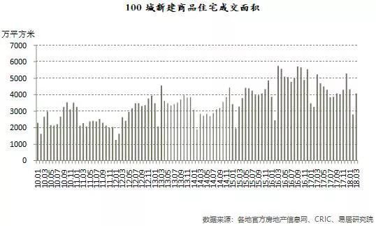 2018房价是涨还是跌？