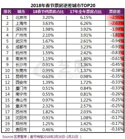 春节档：一线城市票房减半，苏北成人口输出重镇