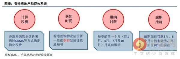 土地公有制下的香港如何构建房地产税制度?