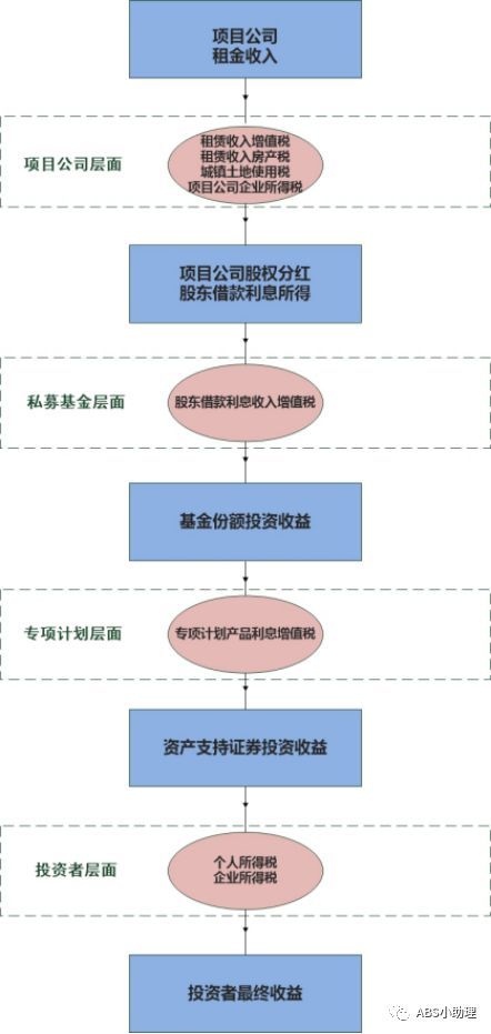 最全解析:谈谈REITs的那些“税”