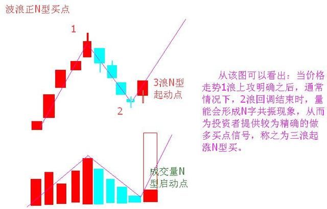 炒股，就要用最简单、粗暴、高效的获利方法！