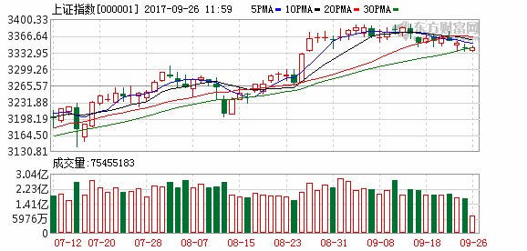 沪指窄幅波动周期股涨幅居前 油服板块表现活