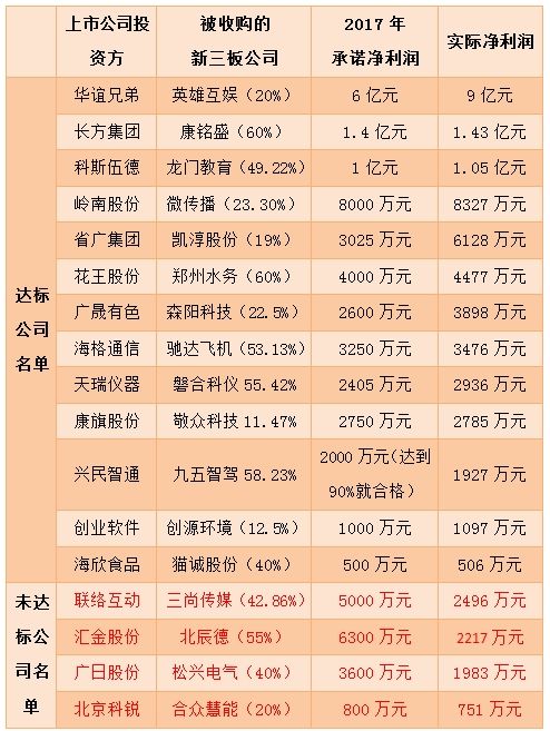 A股公司眼光真毒 参股新三板公司七成完成业绩对赌