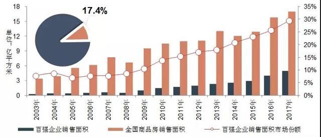 中国房地产百强企业十五年发展报告：成长 贡献 分化