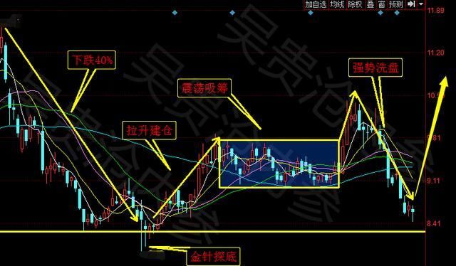 2018股民必学经典k线形态:均线买卖法则与应用技巧!