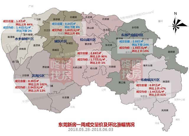 东莞楼市周报：全市均价环比涨14% 大岭山成交过百套