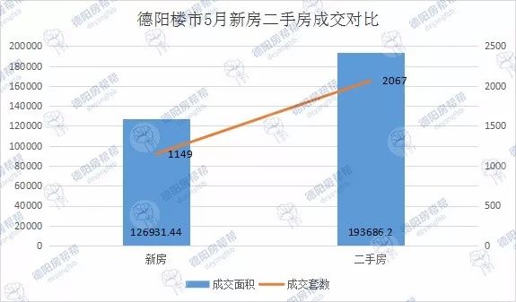 德阳楼市5月数据报告:均价涨至6488元\/,二手房成交持续猛涨