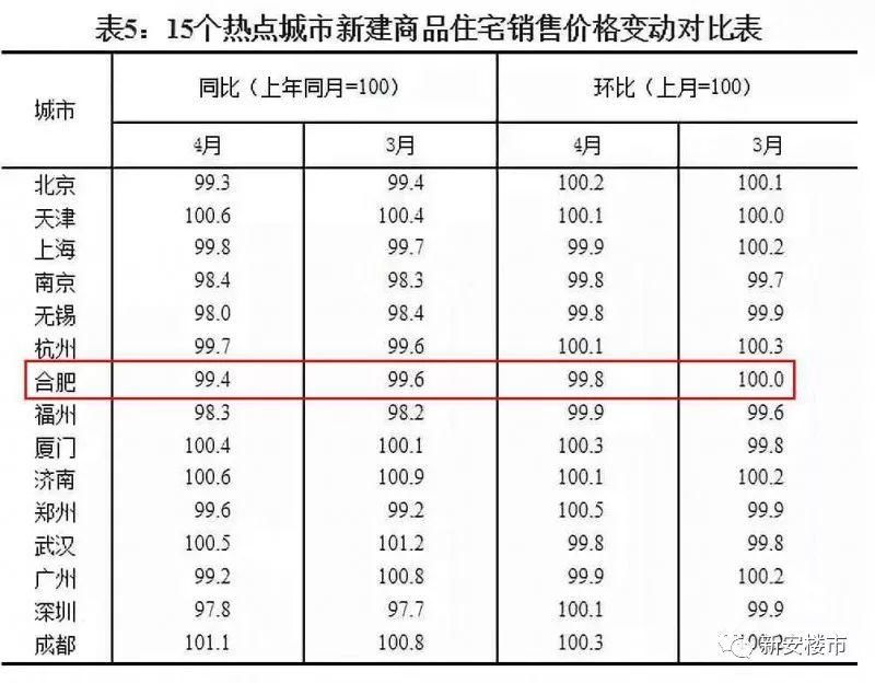 刚刚!国家公布合肥房价又跌了，封死均价1.05万\/红线不准涨!全国