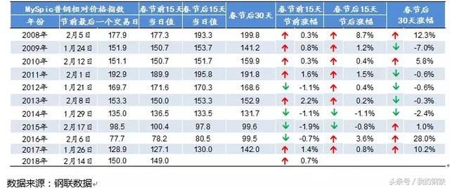 “欢度”春节全球股市普涨，国内钢市有望开门大红