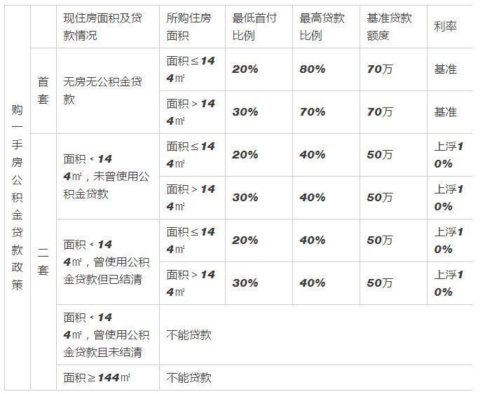 刚发布!2018武汉公积金最高可贷84万，最新贷款指南来了!