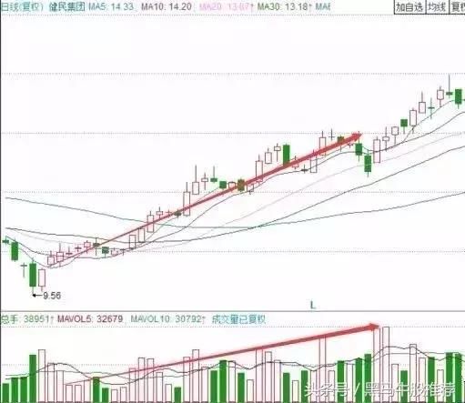 知识｜如何通过成交量变化，精准把握牛股起涨点！