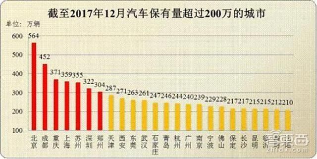 再堵也不限号!成都紧追北京成为国内第二大汽车城