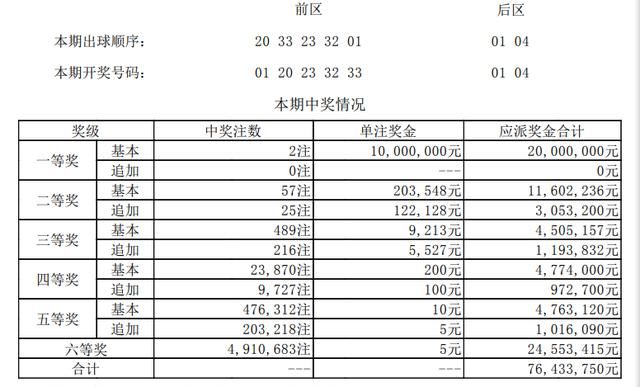 大乐透第18066期开奖详情:头奖中出2注1000万