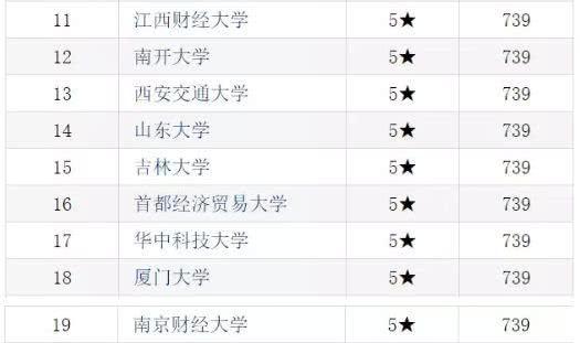 财经类大学排名曝光!这些学校进四大会更容易