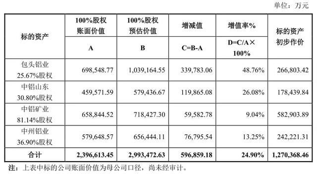 中国铝业127亿大收购 河南这两家标的资产超80亿