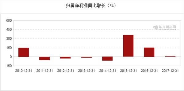 京投发展(600683)2017年净利润3.22亿元,同比增长10.77%