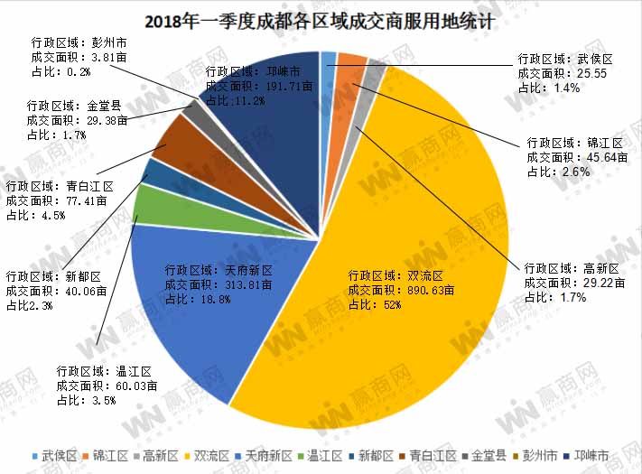 一季度成都商服供地以城南为主 品牌企业扎堆布局明显