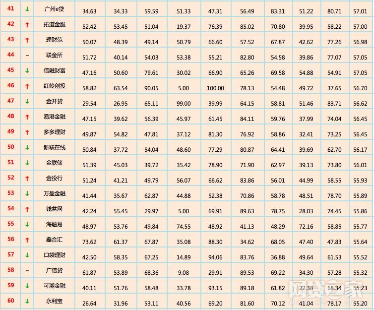 2018年1月全国P2P平台“百强榜”