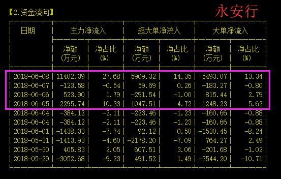 603776永安行：涨停突破平台，CDR阿里概念+填权预期，助推上行