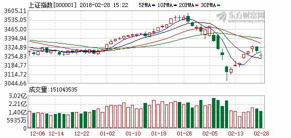 沪指收盘跌近1%失守年线 创业板指继续走强收出三连阳