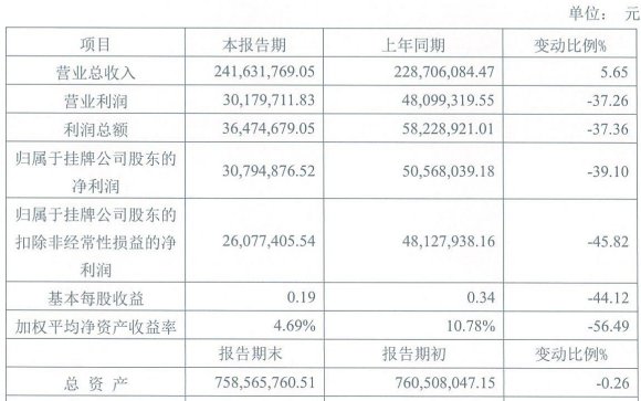 天堰科技成三板第9家放弃IPO企业 利润大幅下滑