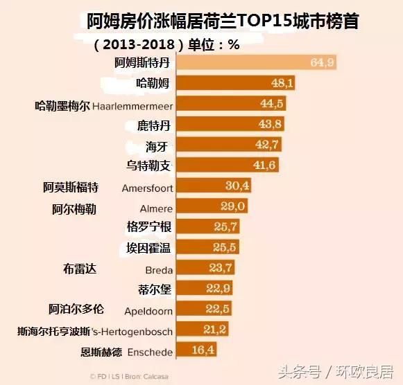 荷兰房价已暴涨65%，买、卖房的全发了！赶紧买？