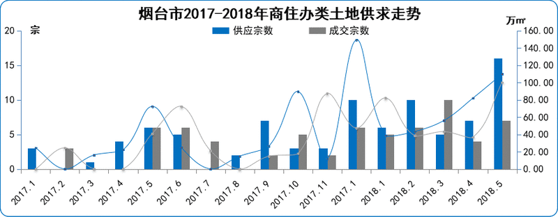 楼市5月报:16宗土地供应达年内峰值 18个项目补货跑量