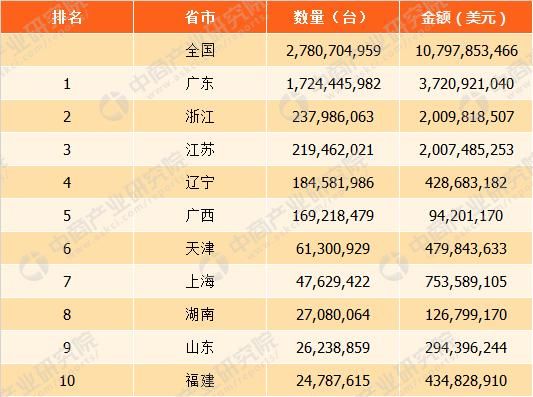 2017年中国电动机及发电机进出口数据分析：进口量逐年下降