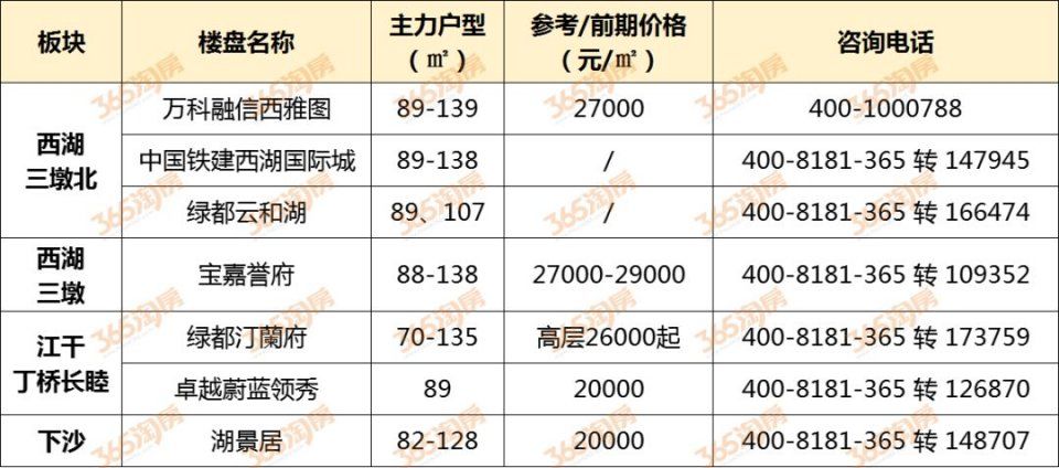 单价1-3w小户型近60盘!杭州最新房价表，刚需请收下!