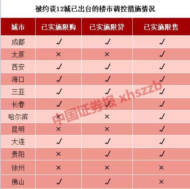 重磅！住建部约见12城市 楼市调控还将出“狠招”