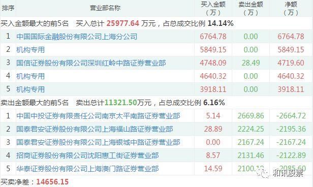 龙虎榜:机构再度大买盈趣科技 华泰厦门厦禾路主买中欣氟材