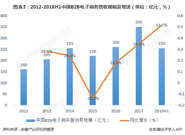 2018年中国B2B电子商务发展前景分析,政策利