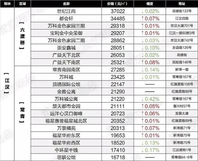 速看！6月武汉各区域二手房最新房价表出炉，你家的房子又升值了