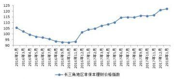 长三角银行理财收益增速放缓 总风险得到抑制