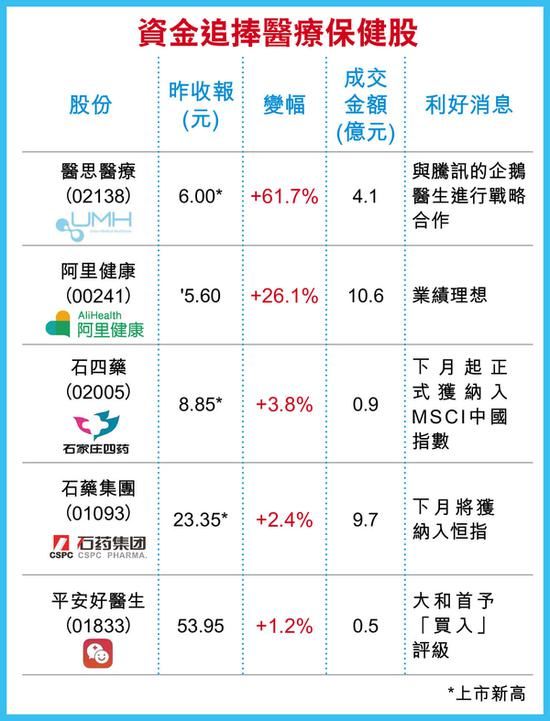 资金追捧医疗保健股 港股后市去向聚焦五大关键