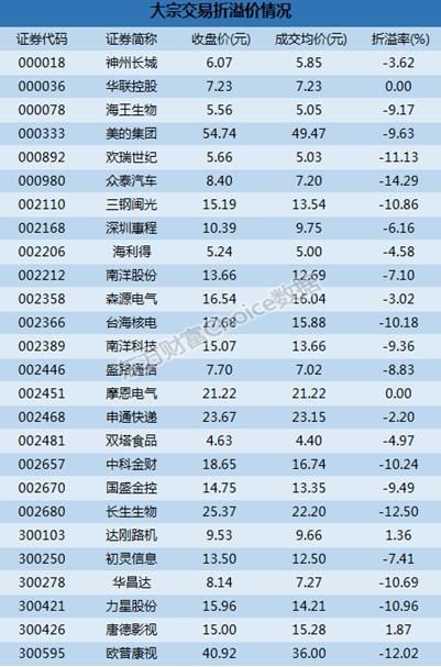 深市大宗解读：众泰汽车14.29%折价成交