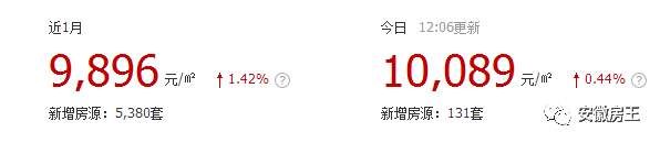 太疯狂!芜湖加价6亿拿地，安庆连出3地王!阜阳地价追9K，滁州战20