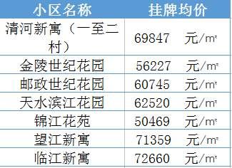 学区房继续升温!南京30所名校最新学区房价大曝光......