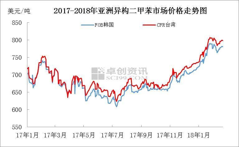 【卓创视点】亚洲异构二甲苯市场价格走高中国际油价起到关键性的