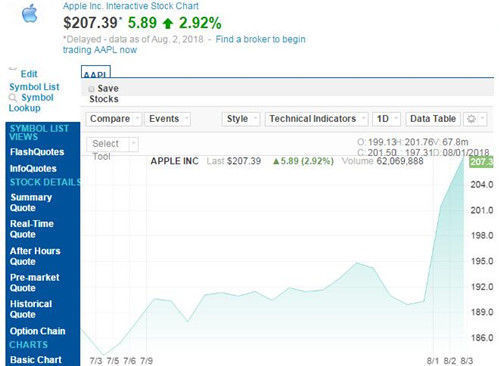 苹果市值超过1万亿美元 巴菲特所持已接近500