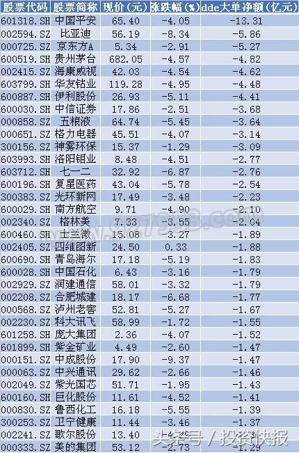 市场分化或加剧！逾305亿资金出逃 白马股居多 有你的票吗？附股