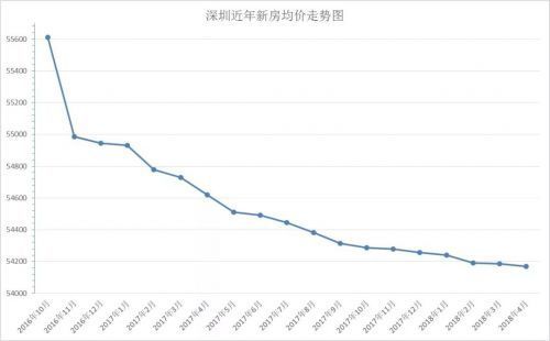 丹东不懂深圳的伤悲！