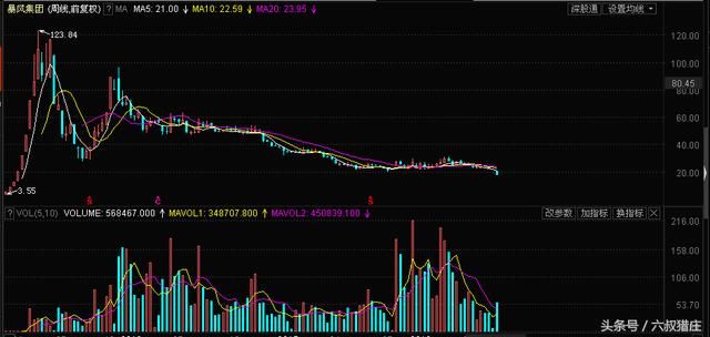 上市新低！A股最惨科技股：最高327元，如今16.91，翻20倍才回本