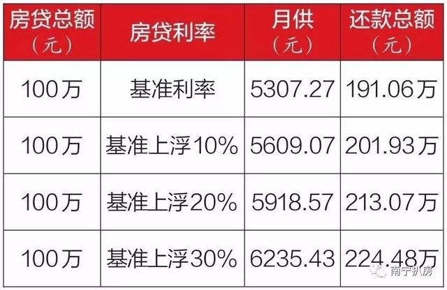 南宁房贷利率持续上浮，重伤刚需，但或许是好事一桩